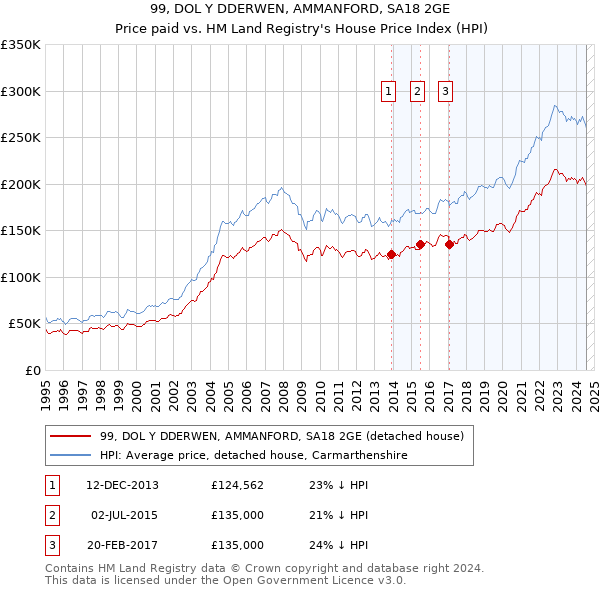 99, DOL Y DDERWEN, AMMANFORD, SA18 2GE: Price paid vs HM Land Registry's House Price Index