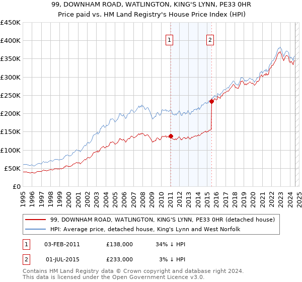 99, DOWNHAM ROAD, WATLINGTON, KING'S LYNN, PE33 0HR: Price paid vs HM Land Registry's House Price Index