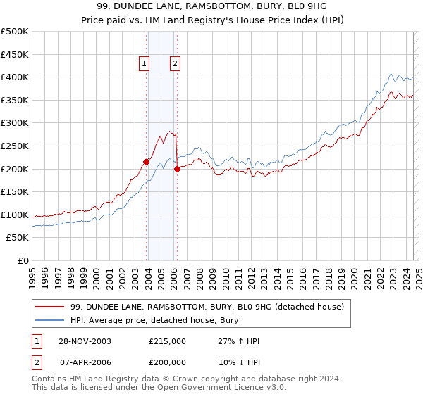 99, DUNDEE LANE, RAMSBOTTOM, BURY, BL0 9HG: Price paid vs HM Land Registry's House Price Index