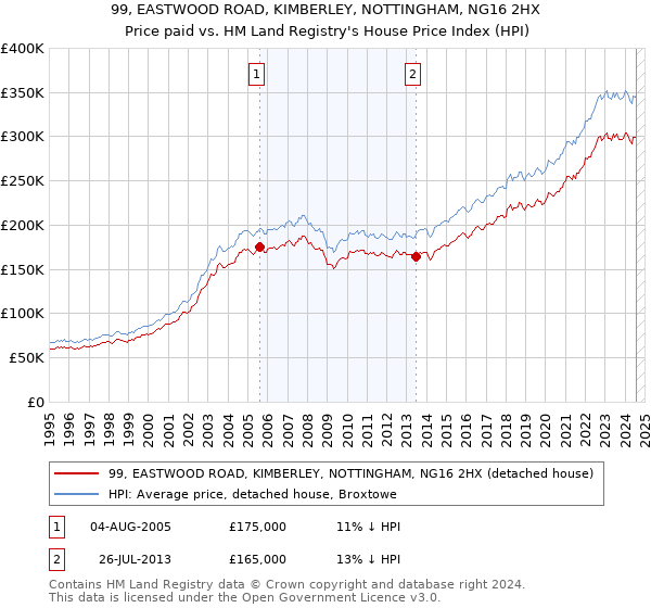 99, EASTWOOD ROAD, KIMBERLEY, NOTTINGHAM, NG16 2HX: Price paid vs HM Land Registry's House Price Index