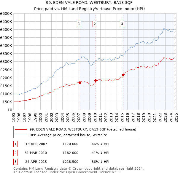 99, EDEN VALE ROAD, WESTBURY, BA13 3QF: Price paid vs HM Land Registry's House Price Index