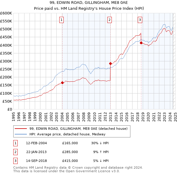 99, EDWIN ROAD, GILLINGHAM, ME8 0AE: Price paid vs HM Land Registry's House Price Index