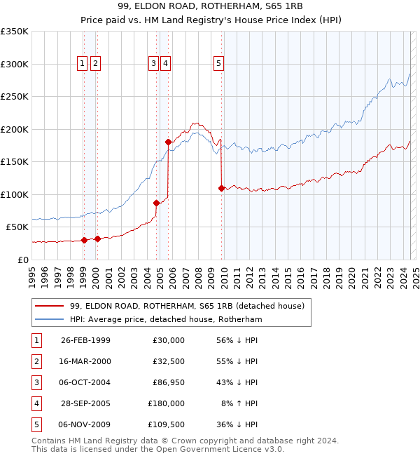 99, ELDON ROAD, ROTHERHAM, S65 1RB: Price paid vs HM Land Registry's House Price Index