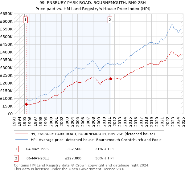 99, ENSBURY PARK ROAD, BOURNEMOUTH, BH9 2SH: Price paid vs HM Land Registry's House Price Index