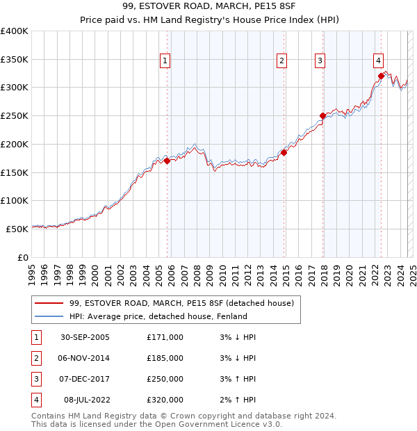 99, ESTOVER ROAD, MARCH, PE15 8SF: Price paid vs HM Land Registry's House Price Index