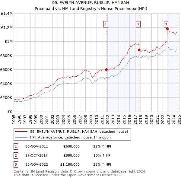 99, EVELYN AVENUE, RUISLIP, HA4 8AH: Price paid vs HM Land Registry's House Price Index