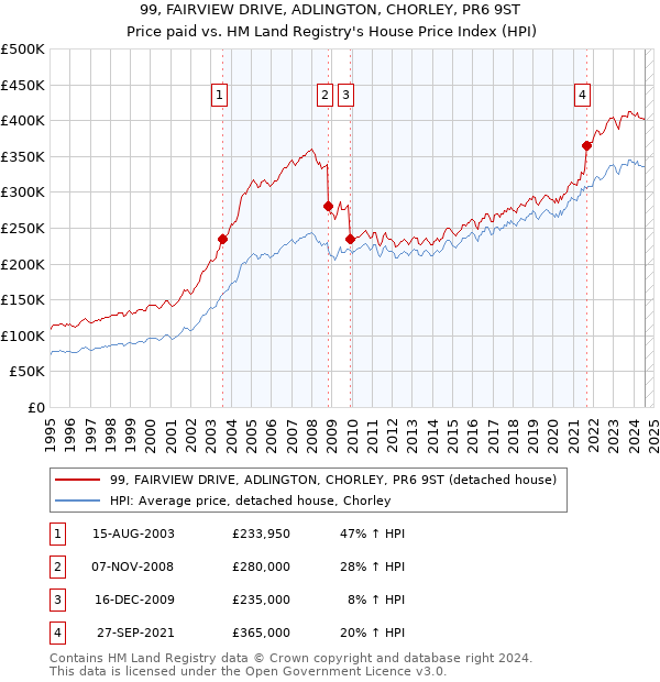 99, FAIRVIEW DRIVE, ADLINGTON, CHORLEY, PR6 9ST: Price paid vs HM Land Registry's House Price Index