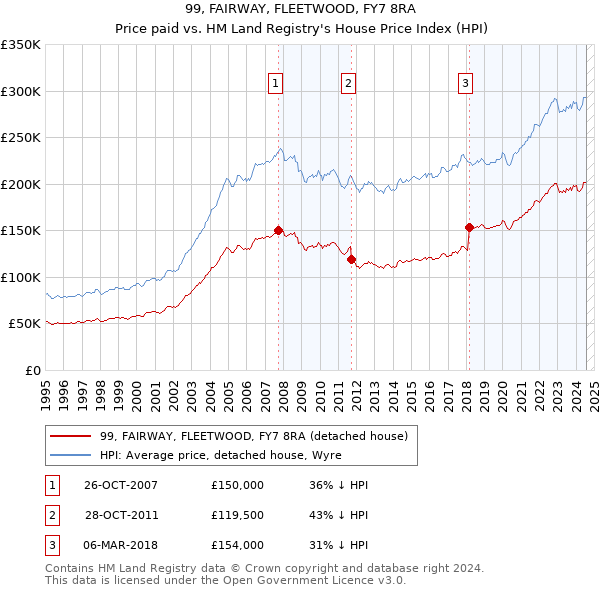 99, FAIRWAY, FLEETWOOD, FY7 8RA: Price paid vs HM Land Registry's House Price Index