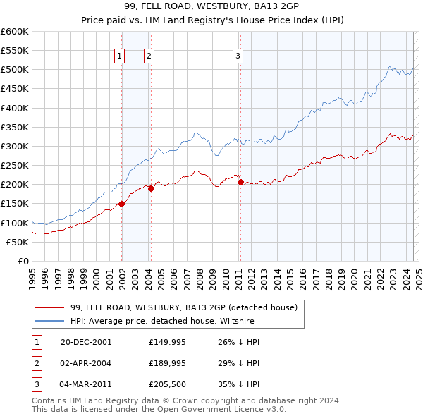 99, FELL ROAD, WESTBURY, BA13 2GP: Price paid vs HM Land Registry's House Price Index