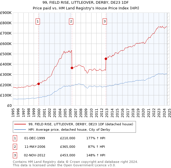 99, FIELD RISE, LITTLEOVER, DERBY, DE23 1DF: Price paid vs HM Land Registry's House Price Index