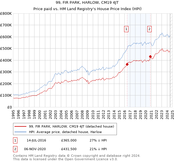 99, FIR PARK, HARLOW, CM19 4JT: Price paid vs HM Land Registry's House Price Index