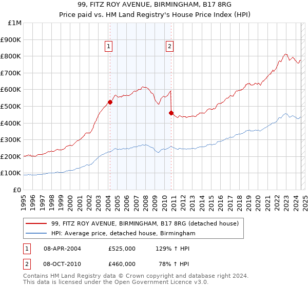 99, FITZ ROY AVENUE, BIRMINGHAM, B17 8RG: Price paid vs HM Land Registry's House Price Index