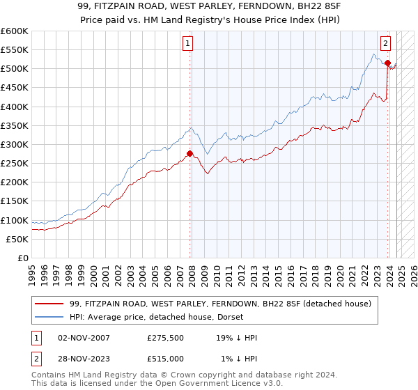 99, FITZPAIN ROAD, WEST PARLEY, FERNDOWN, BH22 8SF: Price paid vs HM Land Registry's House Price Index