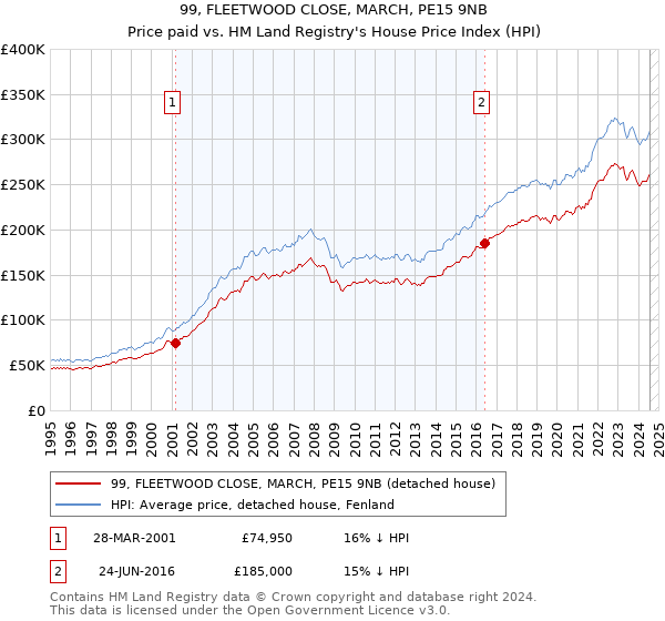 99, FLEETWOOD CLOSE, MARCH, PE15 9NB: Price paid vs HM Land Registry's House Price Index