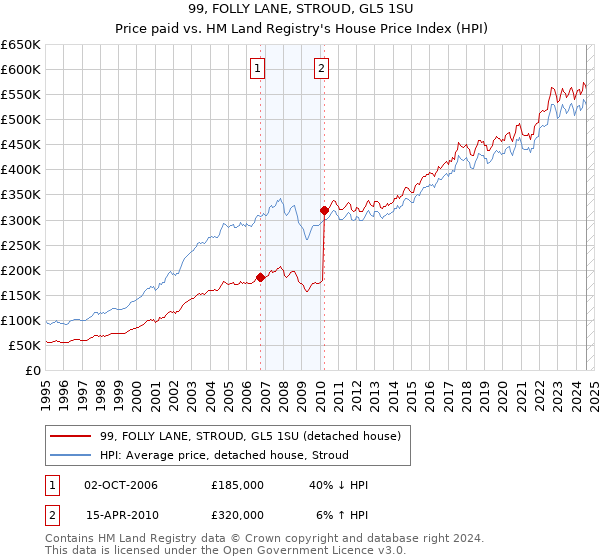 99, FOLLY LANE, STROUD, GL5 1SU: Price paid vs HM Land Registry's House Price Index