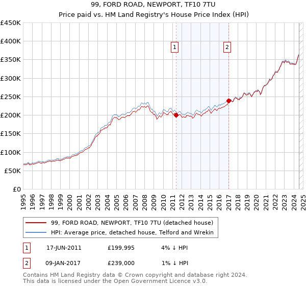 99, FORD ROAD, NEWPORT, TF10 7TU: Price paid vs HM Land Registry's House Price Index