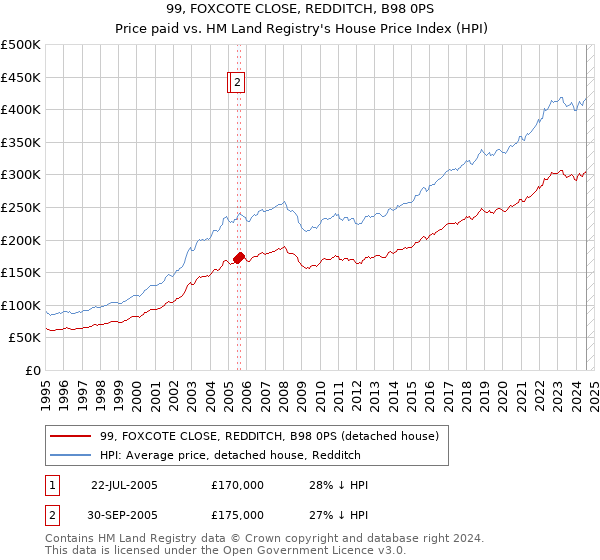 99, FOXCOTE CLOSE, REDDITCH, B98 0PS: Price paid vs HM Land Registry's House Price Index