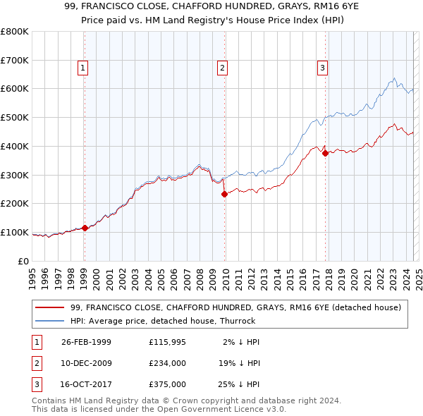 99, FRANCISCO CLOSE, CHAFFORD HUNDRED, GRAYS, RM16 6YE: Price paid vs HM Land Registry's House Price Index