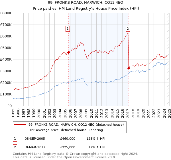 99, FRONKS ROAD, HARWICH, CO12 4EQ: Price paid vs HM Land Registry's House Price Index