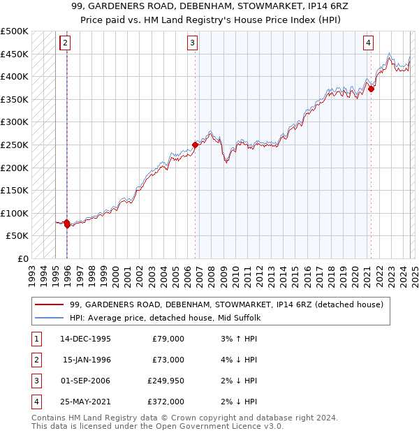 99, GARDENERS ROAD, DEBENHAM, STOWMARKET, IP14 6RZ: Price paid vs HM Land Registry's House Price Index