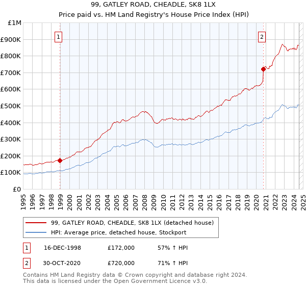 99, GATLEY ROAD, CHEADLE, SK8 1LX: Price paid vs HM Land Registry's House Price Index