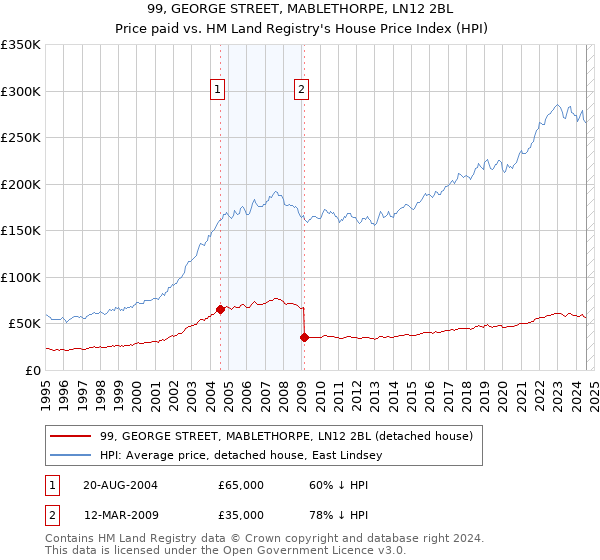 99, GEORGE STREET, MABLETHORPE, LN12 2BL: Price paid vs HM Land Registry's House Price Index