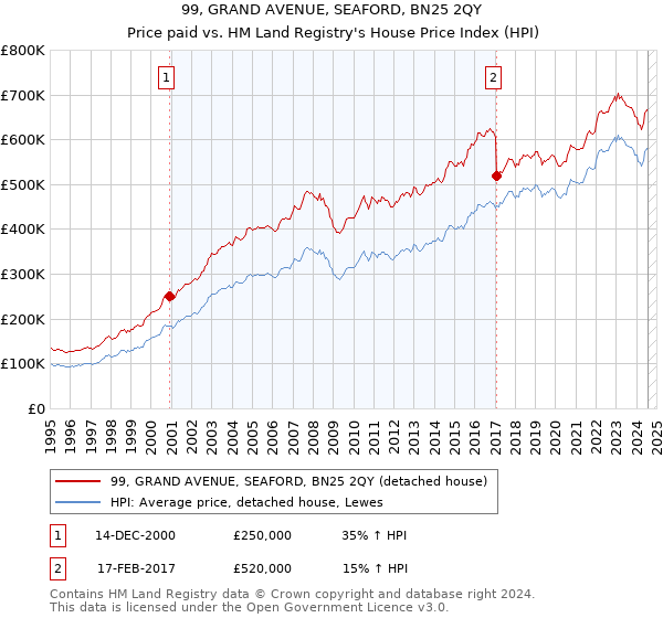 99, GRAND AVENUE, SEAFORD, BN25 2QY: Price paid vs HM Land Registry's House Price Index