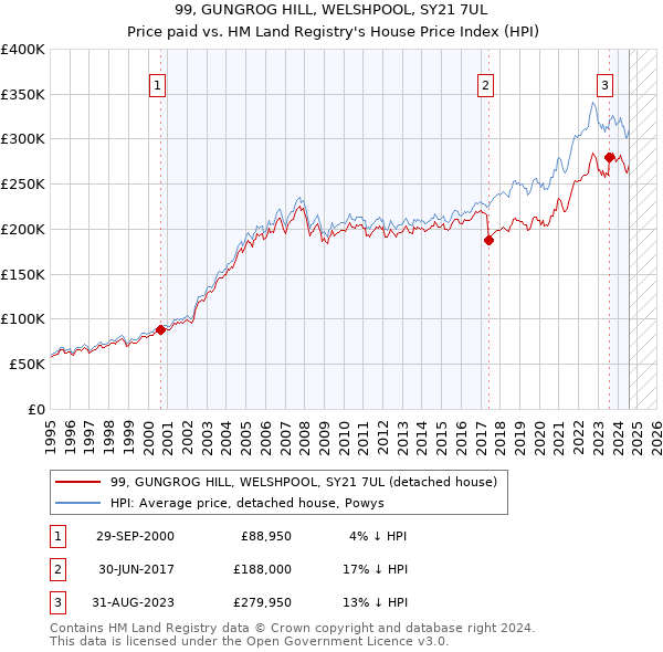 99, GUNGROG HILL, WELSHPOOL, SY21 7UL: Price paid vs HM Land Registry's House Price Index