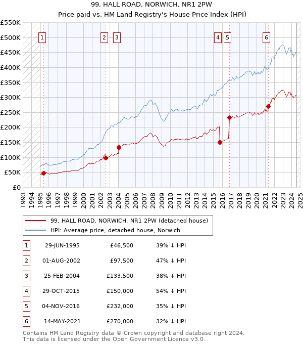 99, HALL ROAD, NORWICH, NR1 2PW: Price paid vs HM Land Registry's House Price Index