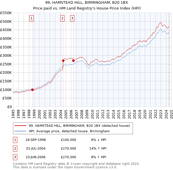 99, HAMSTEAD HILL, BIRMINGHAM, B20 1BX: Price paid vs HM Land Registry's House Price Index