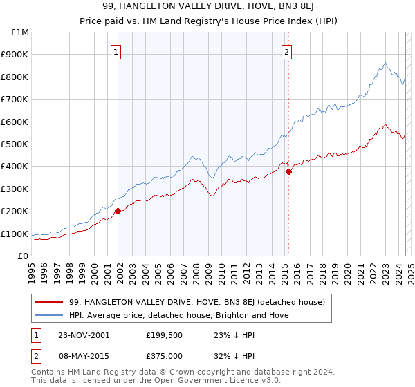 99, HANGLETON VALLEY DRIVE, HOVE, BN3 8EJ: Price paid vs HM Land Registry's House Price Index