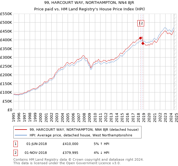 99, HARCOURT WAY, NORTHAMPTON, NN4 8JR: Price paid vs HM Land Registry's House Price Index