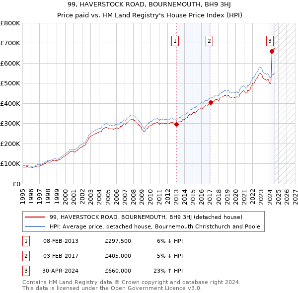 99, HAVERSTOCK ROAD, BOURNEMOUTH, BH9 3HJ: Price paid vs HM Land Registry's House Price Index