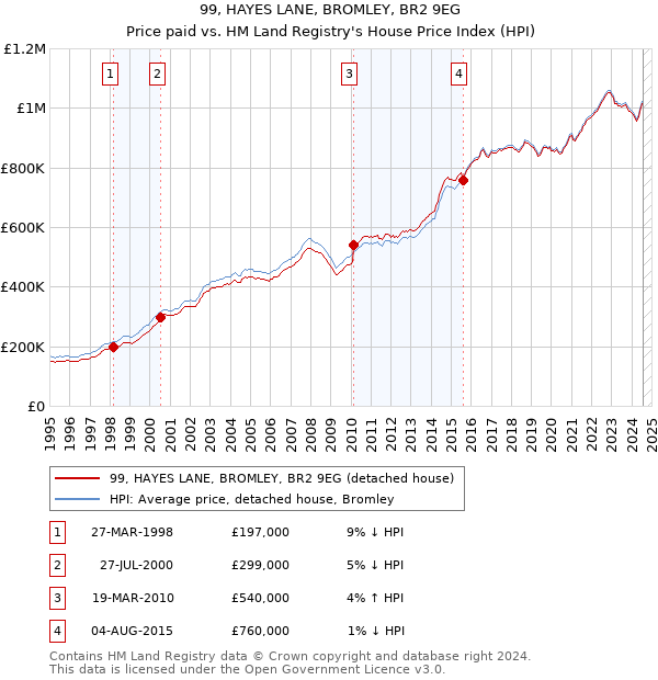 99, HAYES LANE, BROMLEY, BR2 9EG: Price paid vs HM Land Registry's House Price Index