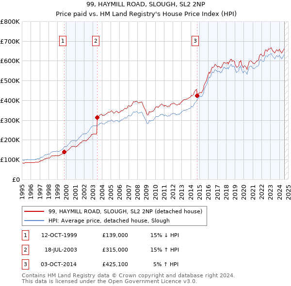 99, HAYMILL ROAD, SLOUGH, SL2 2NP: Price paid vs HM Land Registry's House Price Index