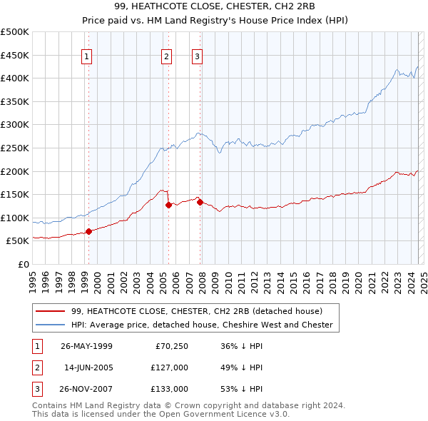 99, HEATHCOTE CLOSE, CHESTER, CH2 2RB: Price paid vs HM Land Registry's House Price Index