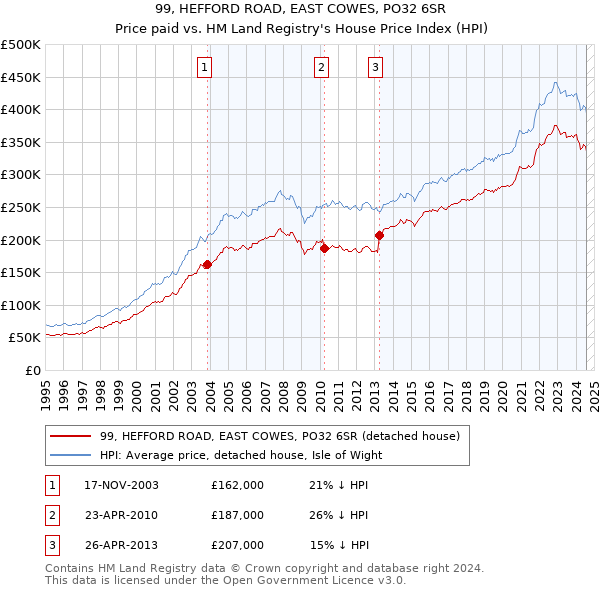 99, HEFFORD ROAD, EAST COWES, PO32 6SR: Price paid vs HM Land Registry's House Price Index