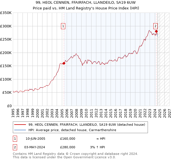 99, HEOL CENNEN, FFAIRFACH, LLANDEILO, SA19 6UW: Price paid vs HM Land Registry's House Price Index