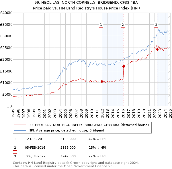 99, HEOL LAS, NORTH CORNELLY, BRIDGEND, CF33 4BA: Price paid vs HM Land Registry's House Price Index