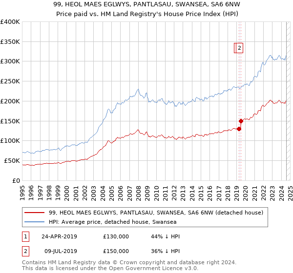 99, HEOL MAES EGLWYS, PANTLASAU, SWANSEA, SA6 6NW: Price paid vs HM Land Registry's House Price Index