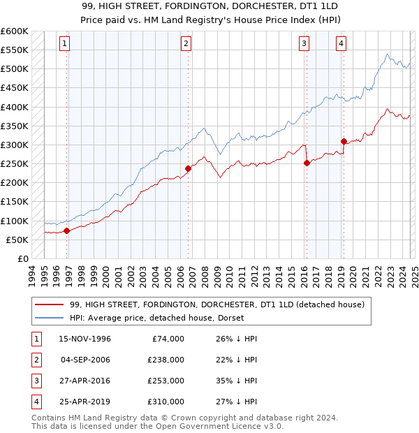 99, HIGH STREET, FORDINGTON, DORCHESTER, DT1 1LD: Price paid vs HM Land Registry's House Price Index