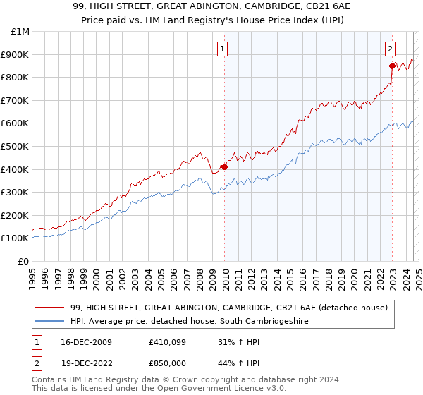 99, HIGH STREET, GREAT ABINGTON, CAMBRIDGE, CB21 6AE: Price paid vs HM Land Registry's House Price Index