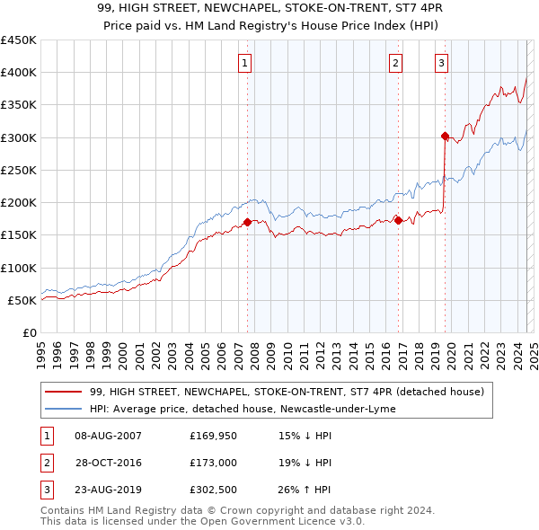 99, HIGH STREET, NEWCHAPEL, STOKE-ON-TRENT, ST7 4PR: Price paid vs HM Land Registry's House Price Index