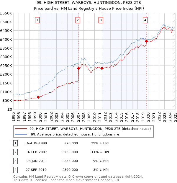 99, HIGH STREET, WARBOYS, HUNTINGDON, PE28 2TB: Price paid vs HM Land Registry's House Price Index