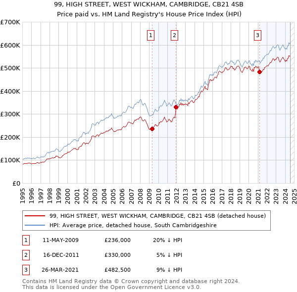 99, HIGH STREET, WEST WICKHAM, CAMBRIDGE, CB21 4SB: Price paid vs HM Land Registry's House Price Index