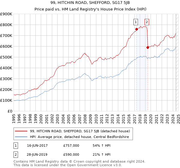 99, HITCHIN ROAD, SHEFFORD, SG17 5JB: Price paid vs HM Land Registry's House Price Index