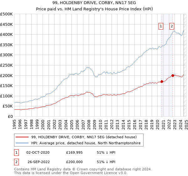 99, HOLDENBY DRIVE, CORBY, NN17 5EG: Price paid vs HM Land Registry's House Price Index