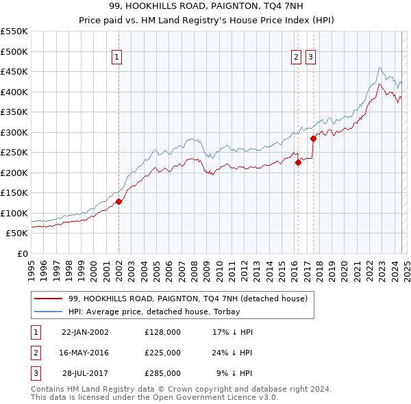 99, HOOKHILLS ROAD, PAIGNTON, TQ4 7NH: Price paid vs HM Land Registry's House Price Index