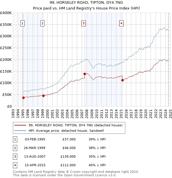 99, HORSELEY ROAD, TIPTON, DY4 7NG: Price paid vs HM Land Registry's House Price Index