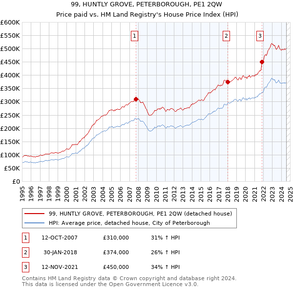 99, HUNTLY GROVE, PETERBOROUGH, PE1 2QW: Price paid vs HM Land Registry's House Price Index